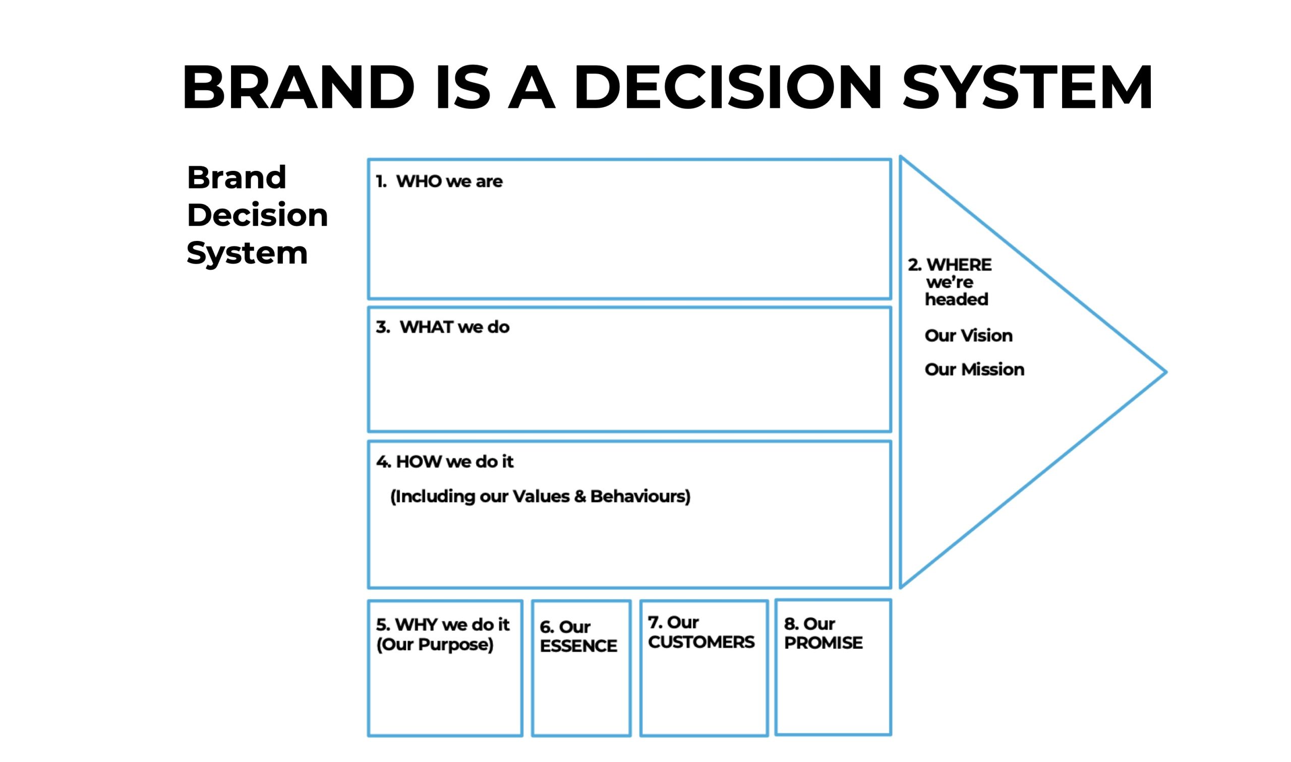 BRAND IS A DECISION SYSTEM
