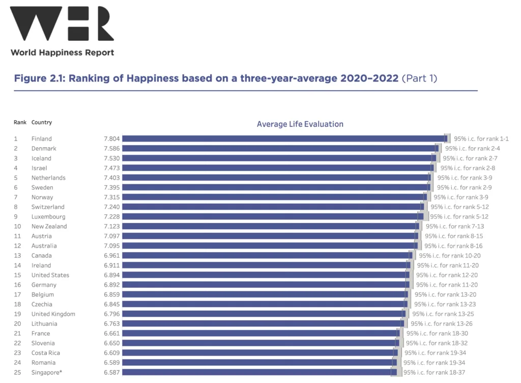 World Happiness Report - top 25 rankings
