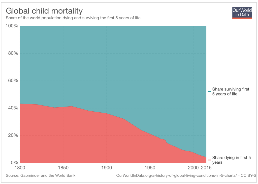The world is getting better