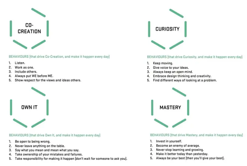 Four values (Co-Creation, Curiosity, Own It, Mastery), each with five everyday behaviours that drive it