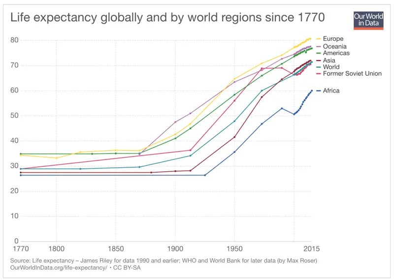 Chart of life expectancy by world region since 1770, rising sharply everywhere after 1900