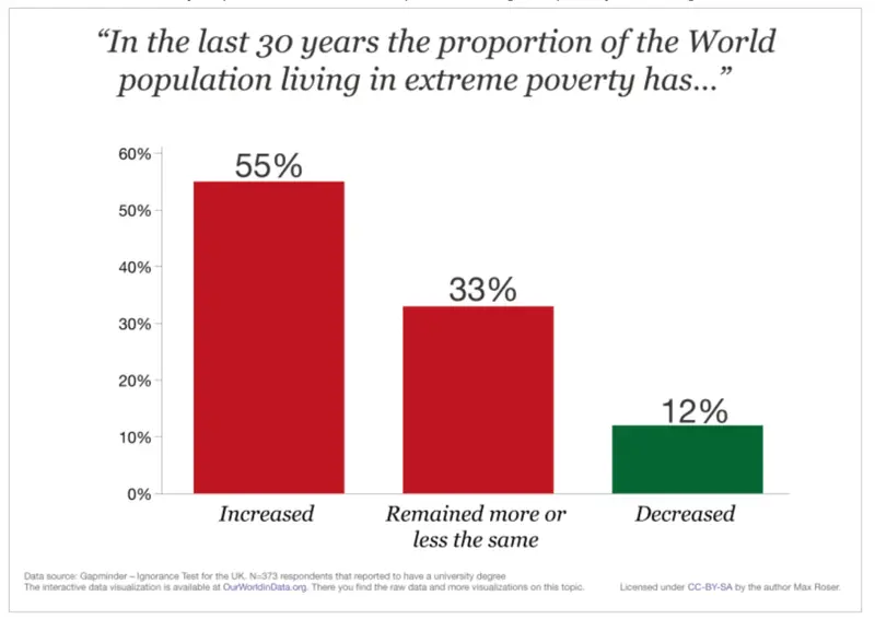 Survey chart: 55% think extreme poverty increased in the last 30 years, 33% the same, only 12% decreased
