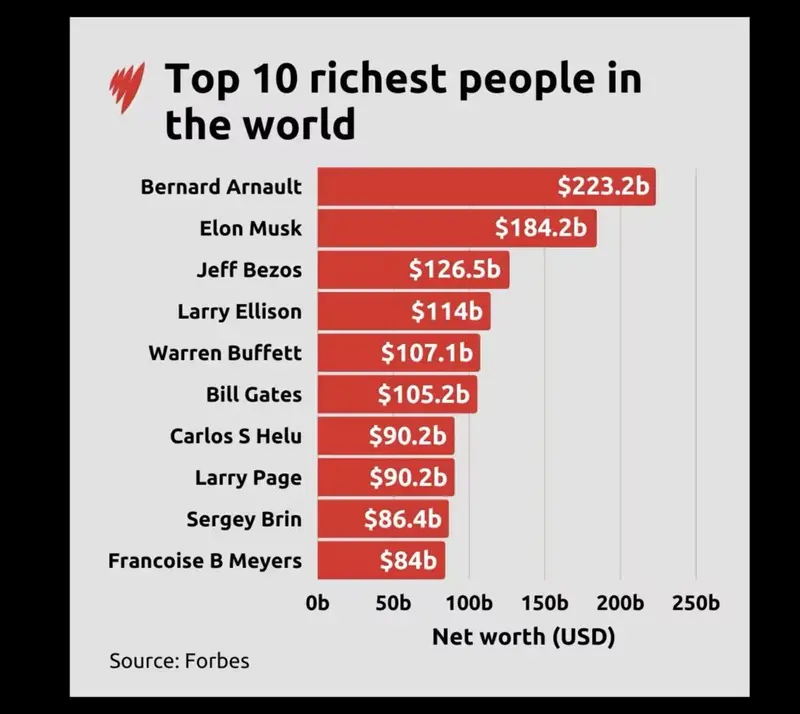 Forbes chart of the world's 10 richest people, led by Bernard Arnault at US$223.2b